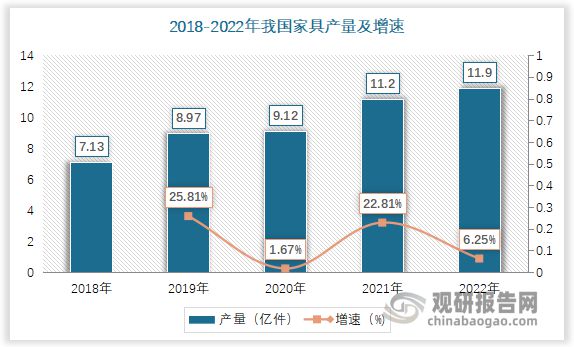 我国家具制造行业现状分析 定制家具变革潮流 区域经济特征明显