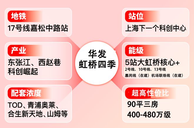 『官方』上海华发虹桥四季售楼处发布：大虹桥450万级起地铁