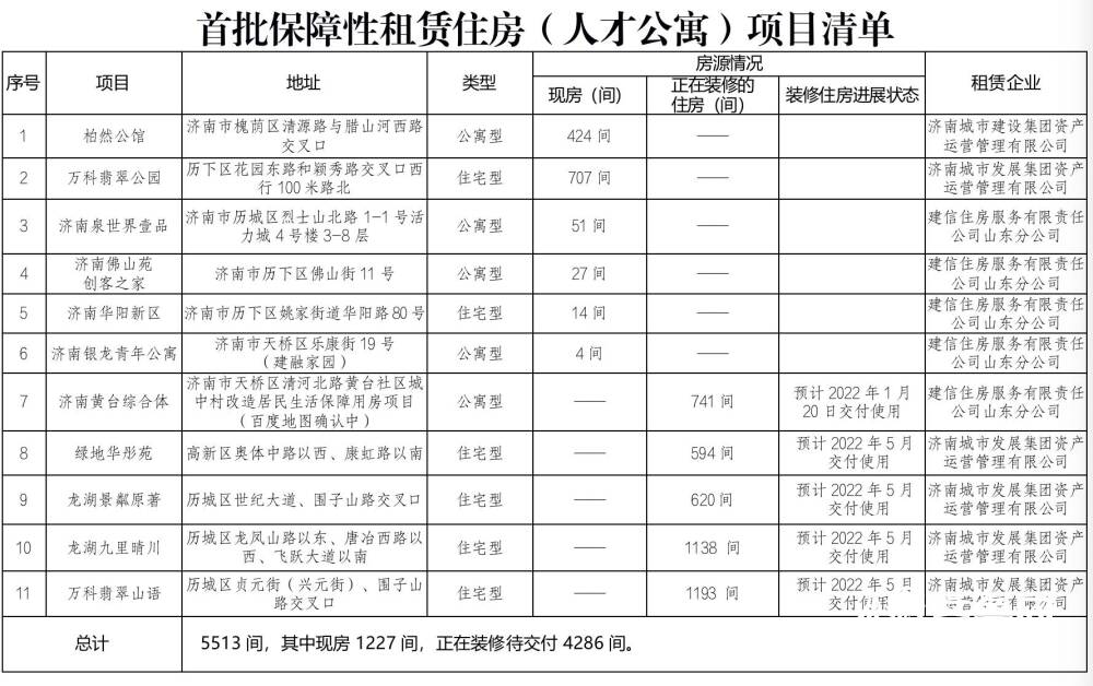 可拎包入住！济南首批5513间人才公寓上线 配备家具家电和生