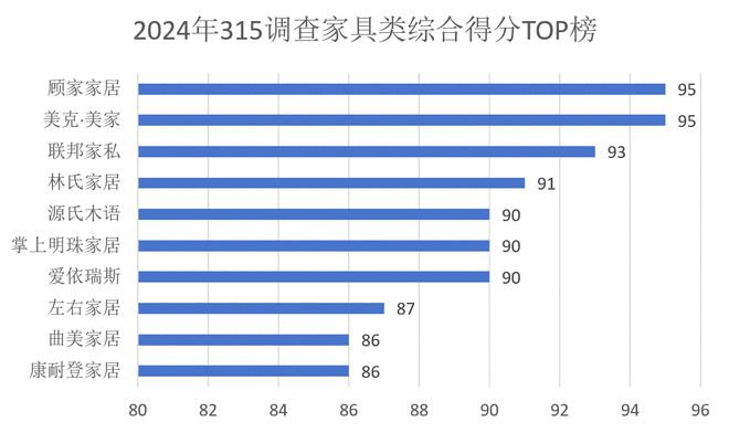 315服务调查家具篇： 顾家家居、美克·美家、联邦家私荣获前