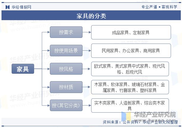 2023年中国家具制造行业发展现状及竞争格局分析“家具智能化