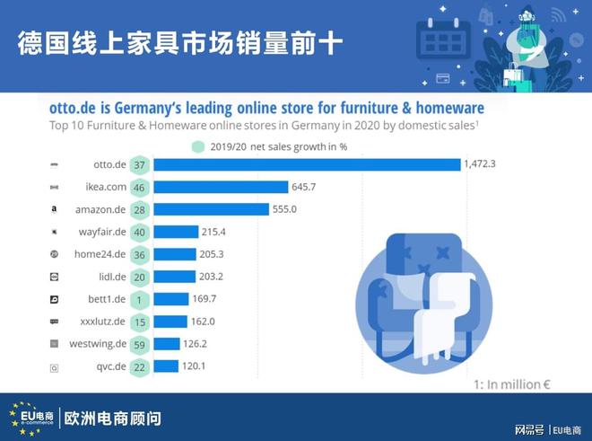 不看好在线家具市场？德国某网站家具品类一年内销量达15亿欧元