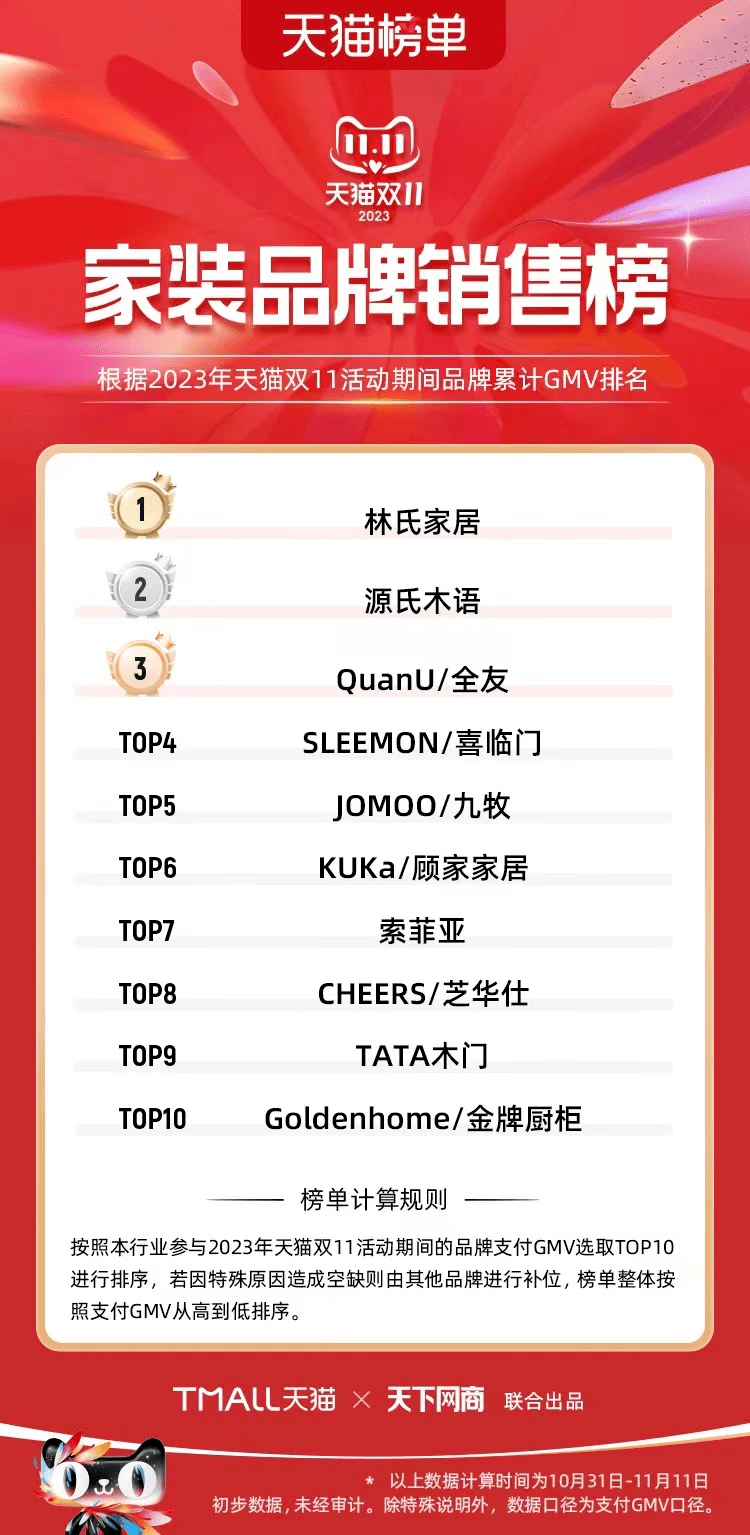 连续多年稳居纯实木家具TOP1它到底凭什么？