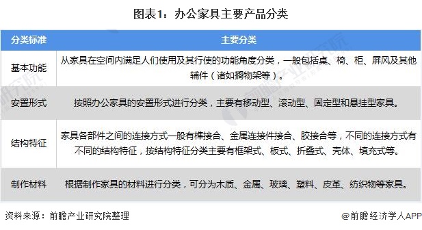 预见2021：《2021年中国办公家具产业全景图谱》(供需现