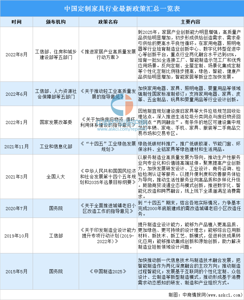 2022年中国定制家具行业最新政策汇总一览（表）